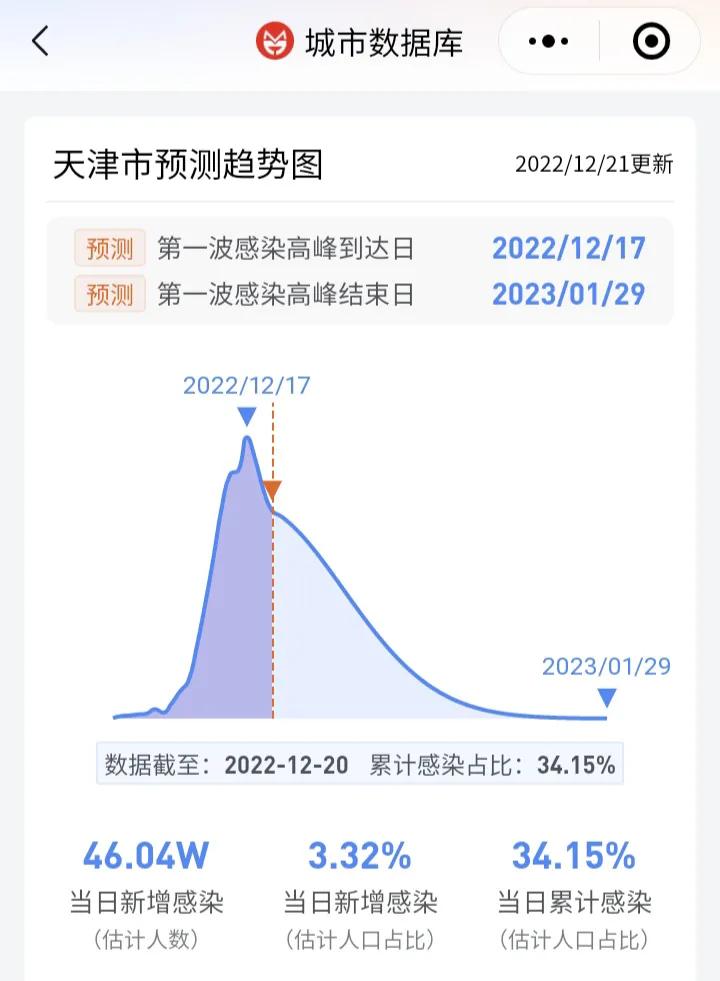 全国各城市感染高峰期进度查询.各地感染人数查询