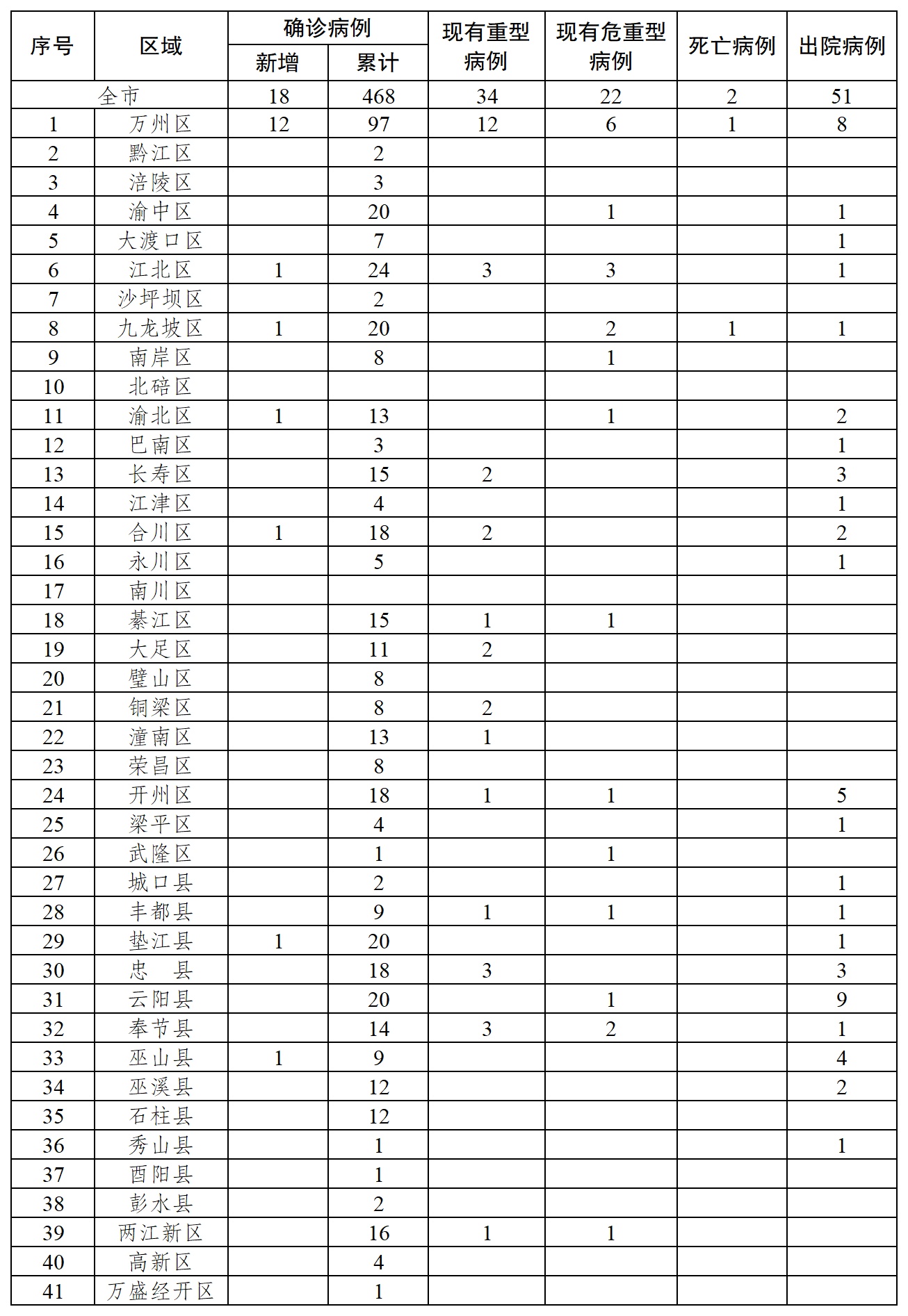 31省区市新增确诊病例34例︰(31省区市新增确诊32例)-第2张图片