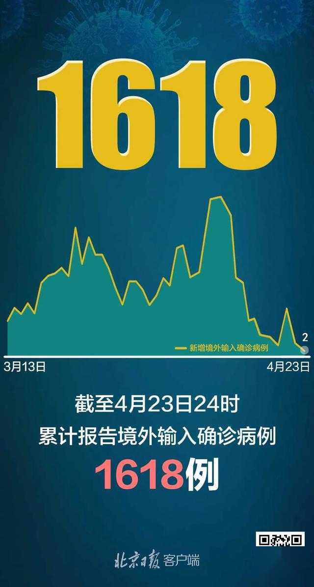 31省新增确诊24例其中本土8例〃31省新增确诊12例含本土4例