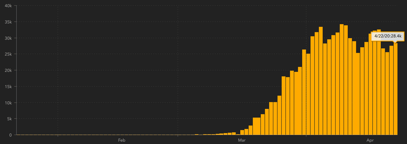 美国新冠病毒感染超38万︰(美国新冠病毒感染病例超82万是真的吗)-第1张图片