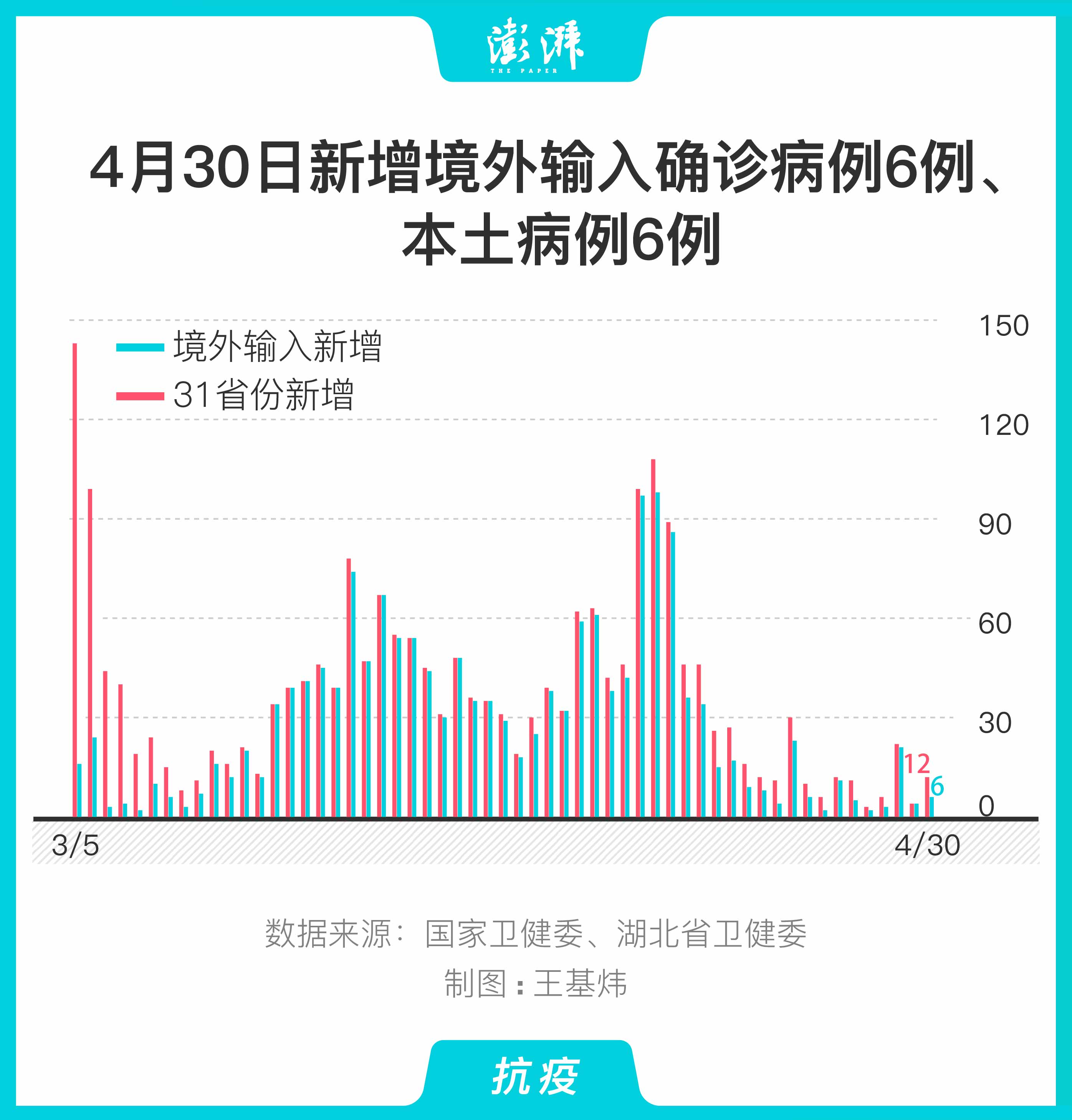 31省区市新增确诊5例均为境外输入︰(31省区市新增确诊9例均为境外输入)-第2张图片