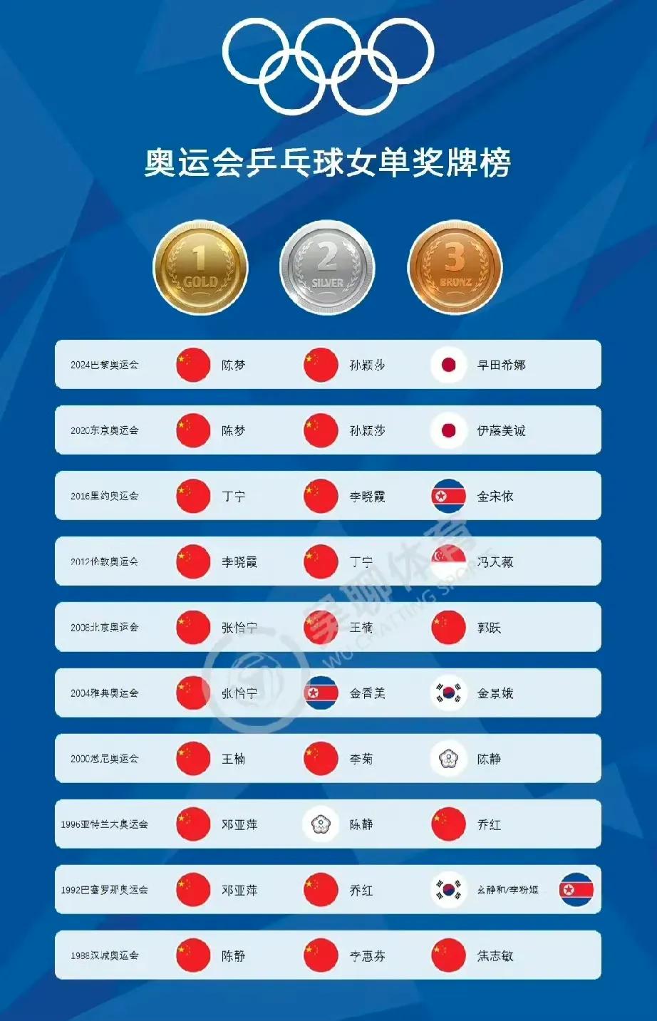 冬季奥运会,冬季奥运会金牌榜