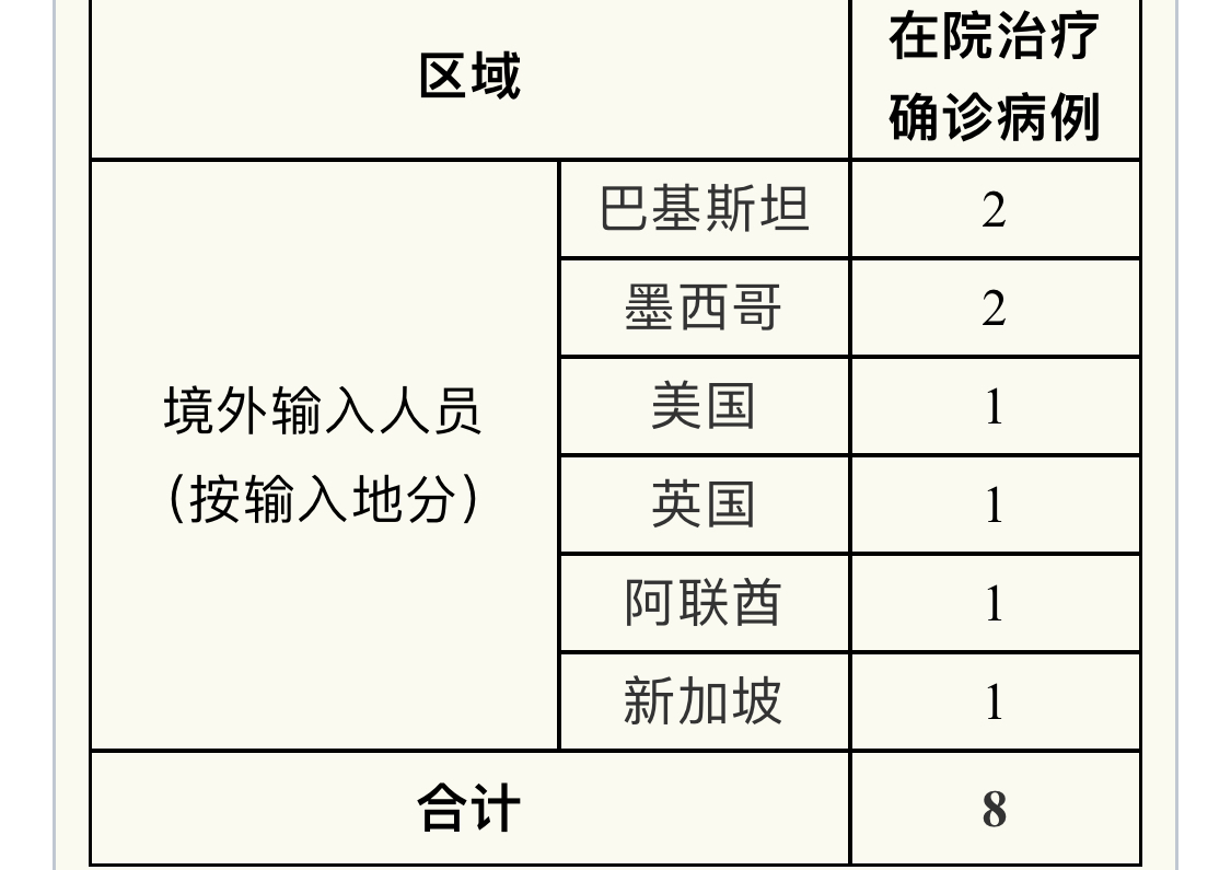“31省区市新增3例境外输入	” 31省区市新增7例境外输入病例？-第2张图片