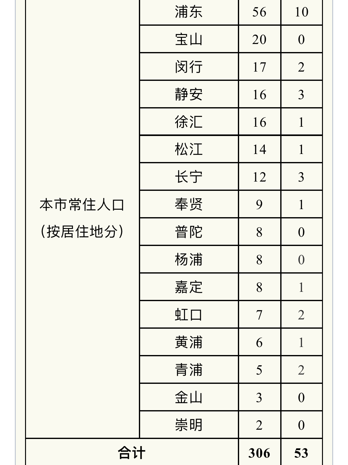 “北京朝阳区一小区现疑似病例” 北京朝阳区有一例新冠状病毒在什么小区？-第1张图片