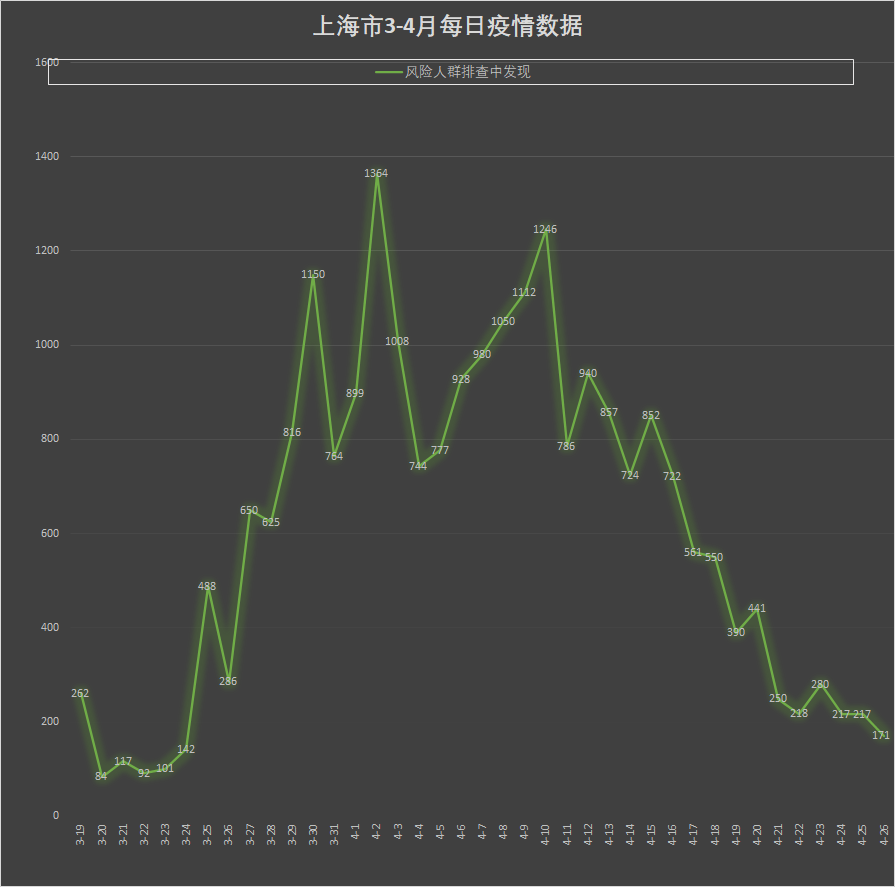 “上海昨日新增本土确诊2573例” 上海新增2本地确诊行动轨迹？-第2张图片