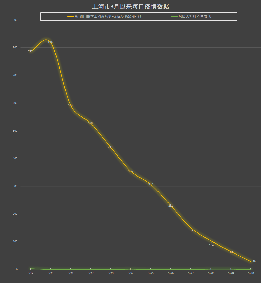 上海又出现一例本土病例︰(上海本土确诊1人)-第1张图片