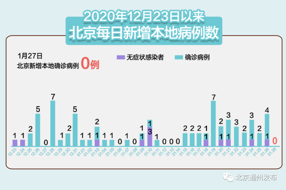 北京昨日新增1例本土无症状-北京昨日新增疑似病例-第3张图片