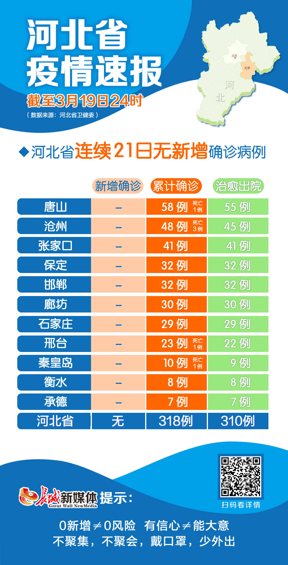 31省区市新增55例确诊病例,31省区市新增52例确诊病例-第1张图片