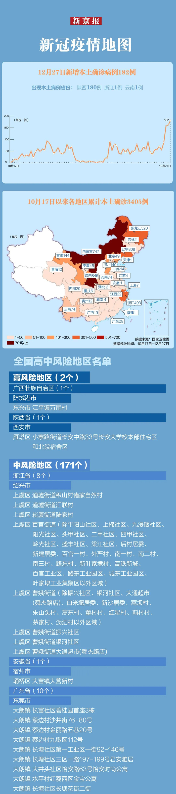 31省增本土1860例,31省增本土59例分布5省市-第1张图片