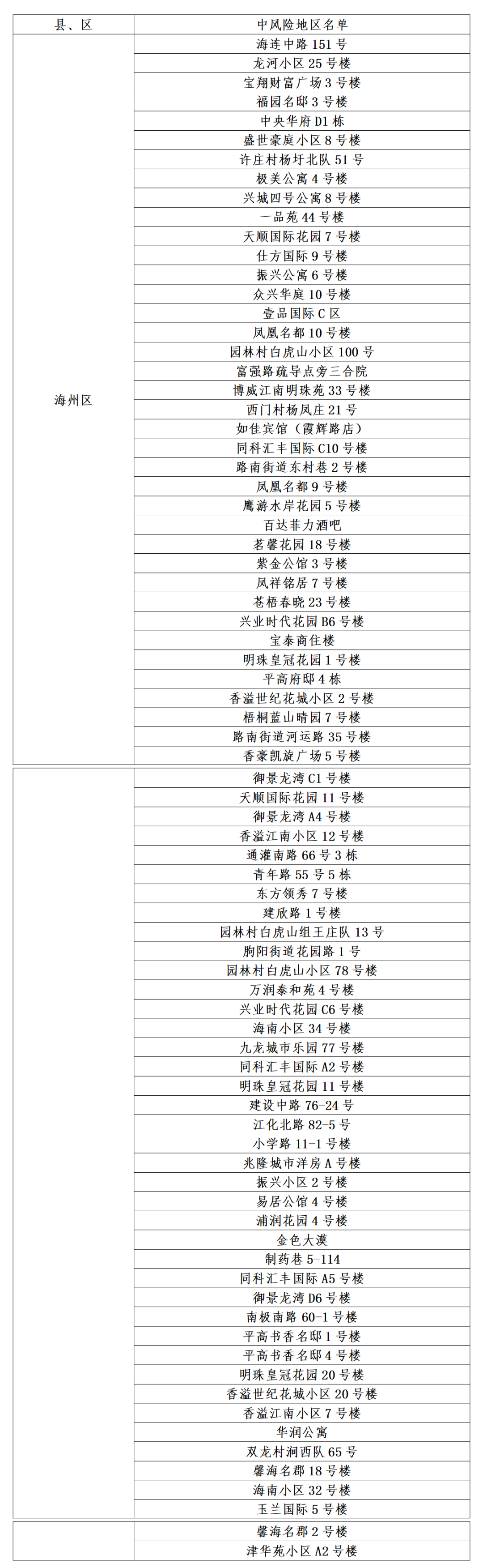 【石家庄多地调为低风险/石家庄调低风险等级】-第1张图片