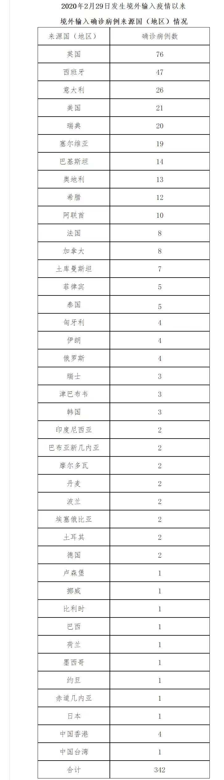 “31省新增境外输入8例	” 31省区市新增1例境外输入？-第2张图片
