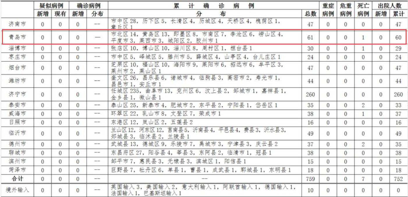 「青岛新增本土无症状129例」〃青岛新增一例无症状-第3张图片