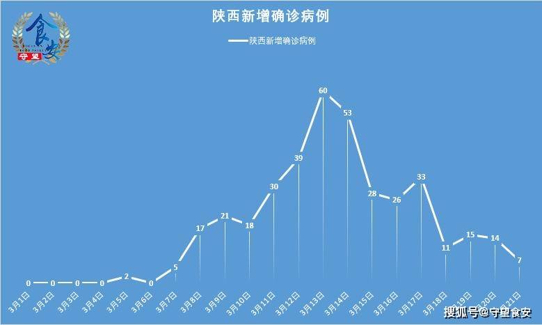 「陕西新增3例本土确诊病例」〃陕西新增本土病例36例-第1张图片