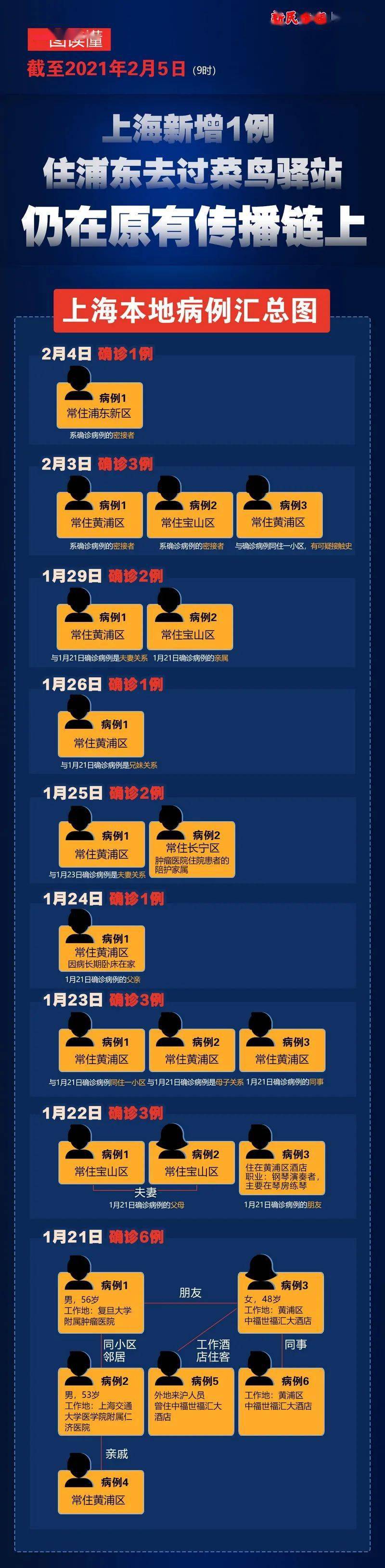 上海3地列为中风险〃上海增2处中风险区