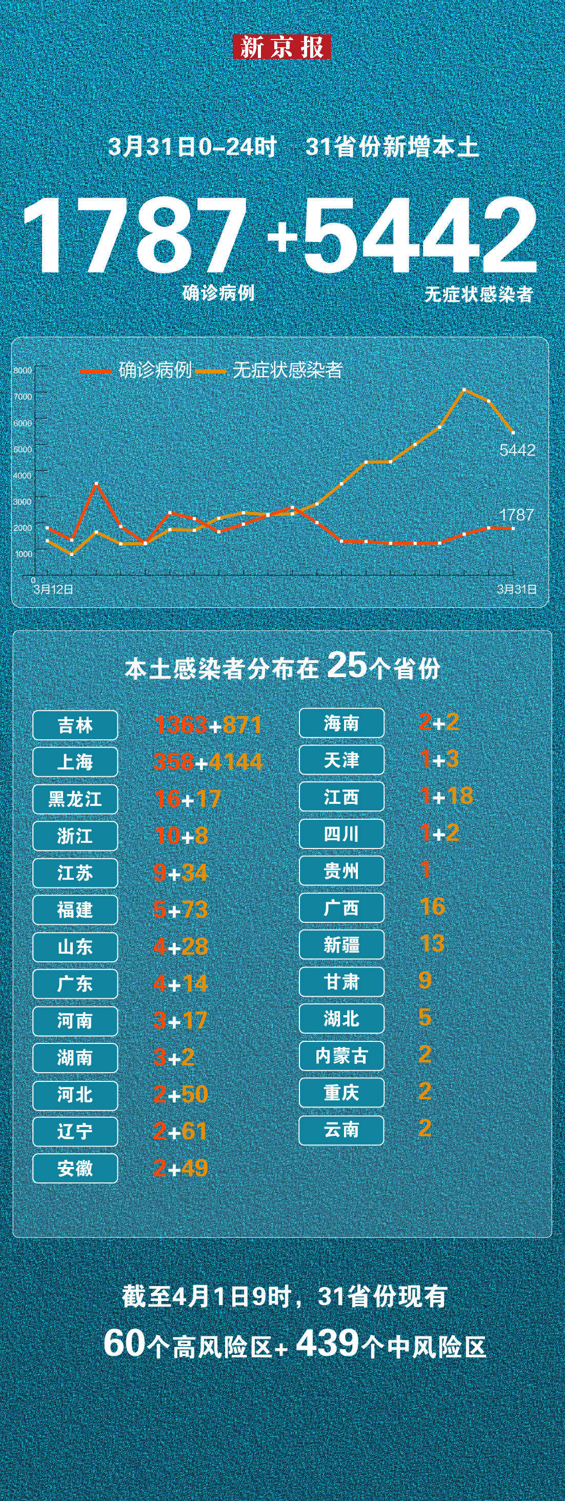31省新增确诊6例︰(31省份新增确诊65例)-第1张图片