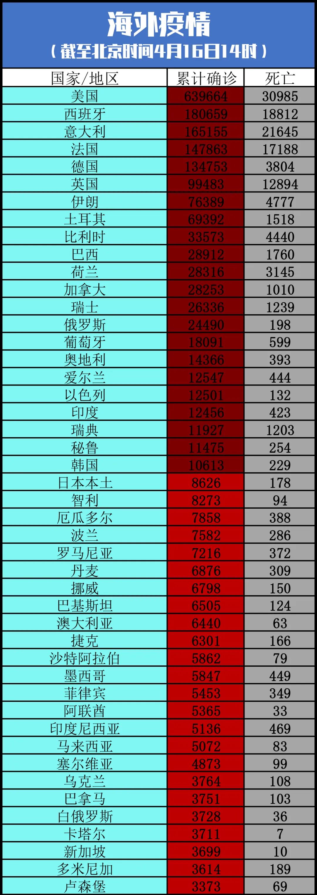 最新全球疫情情况〃最新全球疫情最新-第2张图片