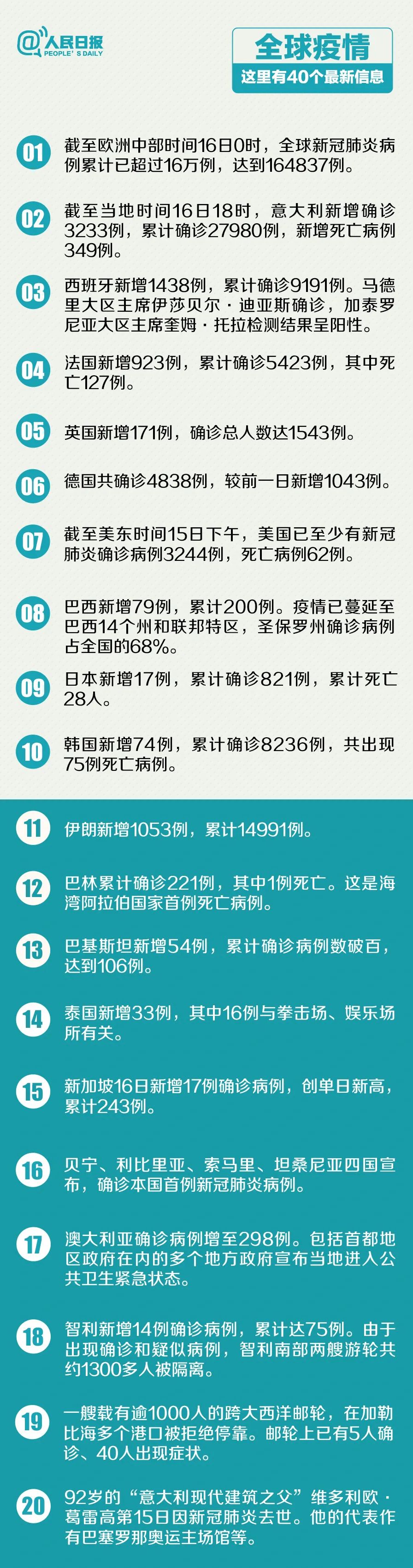 疫情新增-疫情新增世界最新消息-第2张图片