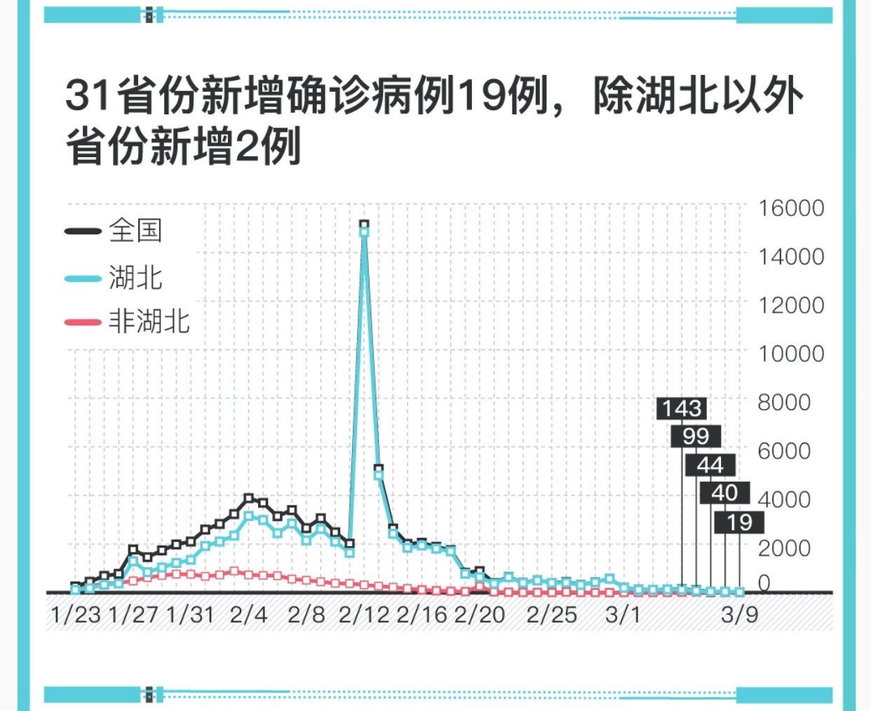“31省新增12例确诊	” 31省份新增确诊12例l？-第2张图片