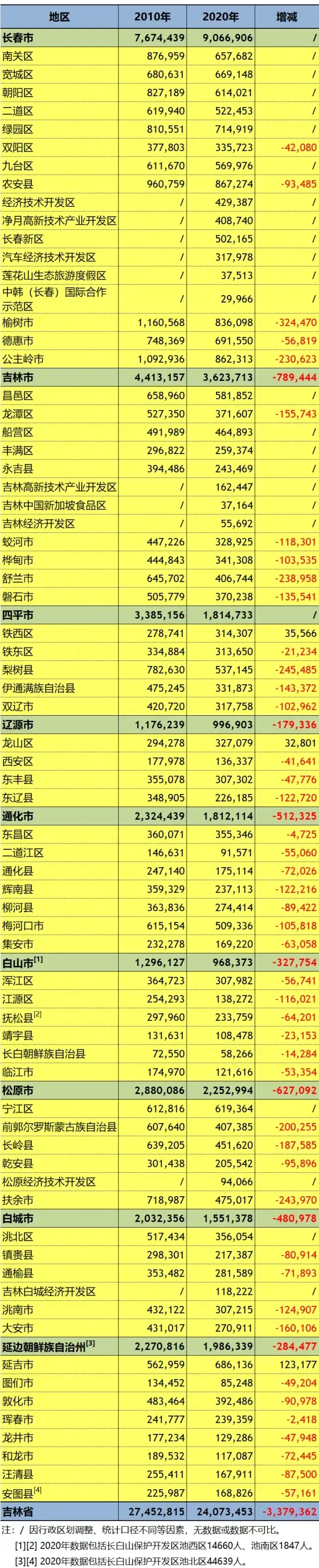 吉林省昨日增本土确诊19例〃吉林省新增本地确诊病例今天-第1张图片