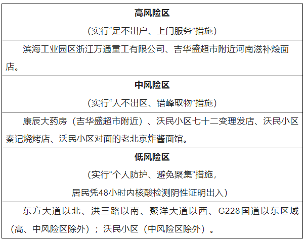 【石家庄多地调为低风险/石家庄调低风险等级】-第2张图片