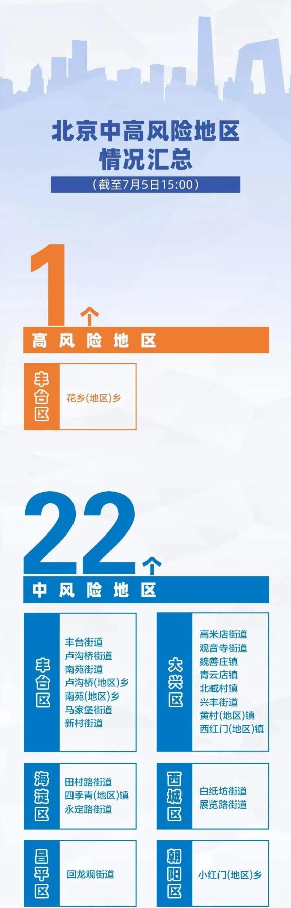 北京仅剩4个中风险地区.北京还有几个中风险地区-第1张图片