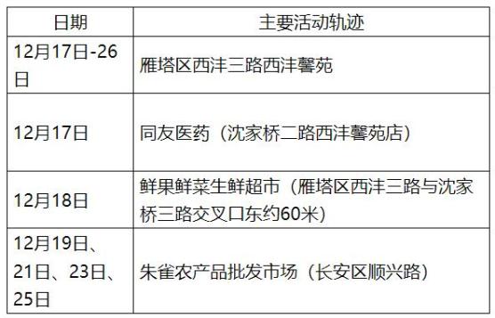 “西安新增病例” 西安新增病例轨迹？-第3张图片