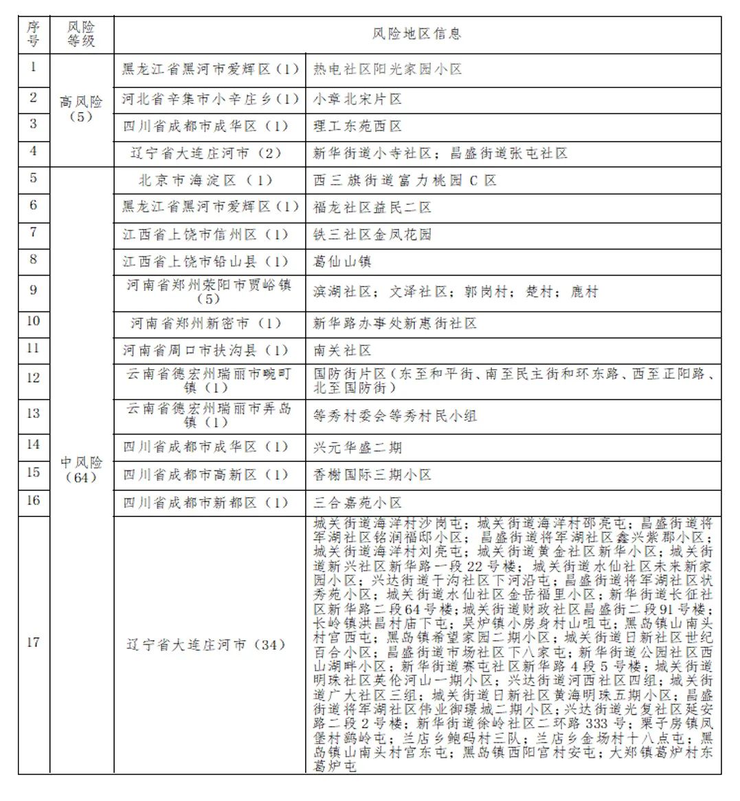 “大连新增10个中风险地区” 大连中风险地区升至16个？-第3张图片