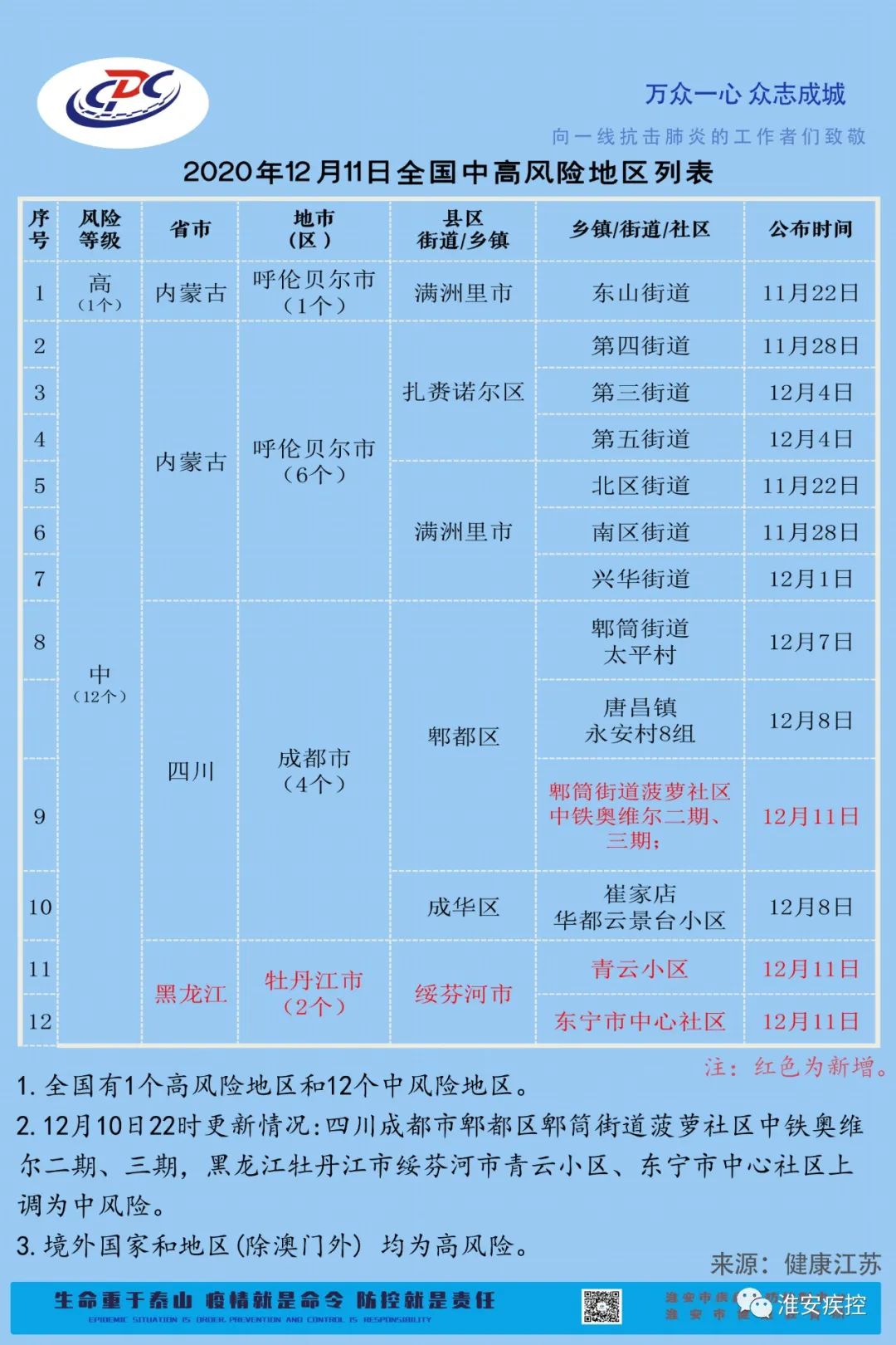 各地疫情风险等级-各地的疫情风险等级-第3张图片