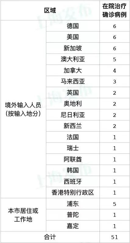 上海新增4例确诊-上海新增 确诊-第1张图片