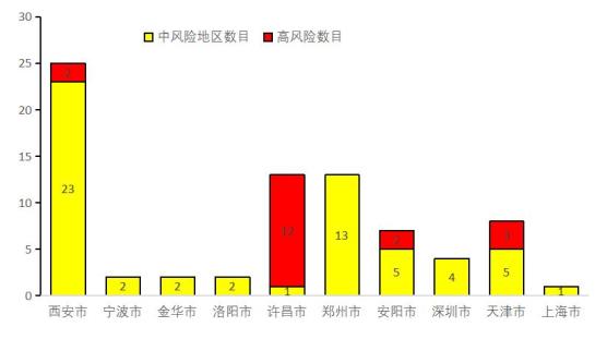 “全国疫情风险地区汇总	” 全国疫情风险地区汇总最新？-第2张图片