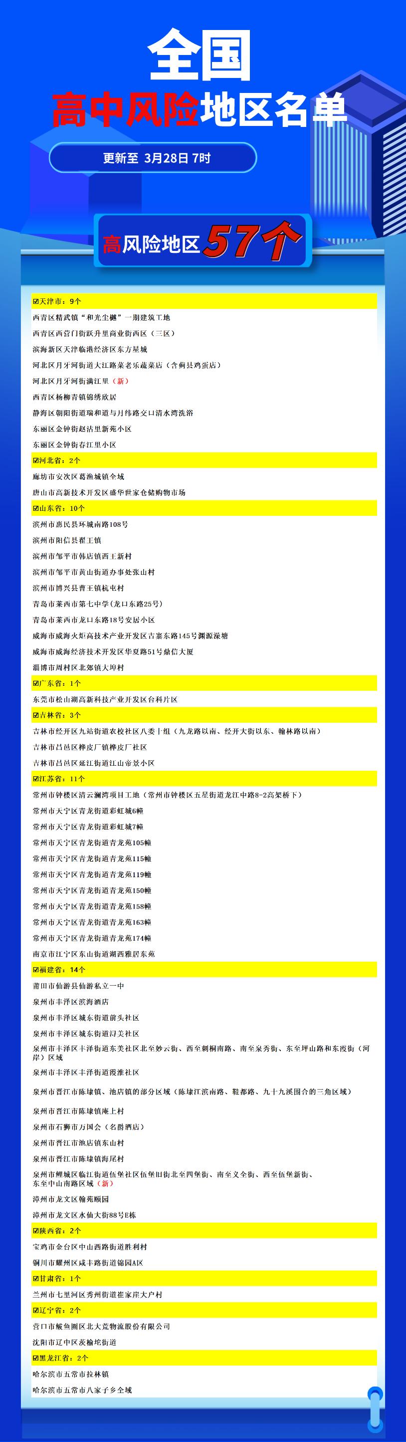 “辽宁一地新增8个高	、中风险区	” 辽宁的中高风险区？-第1张图片