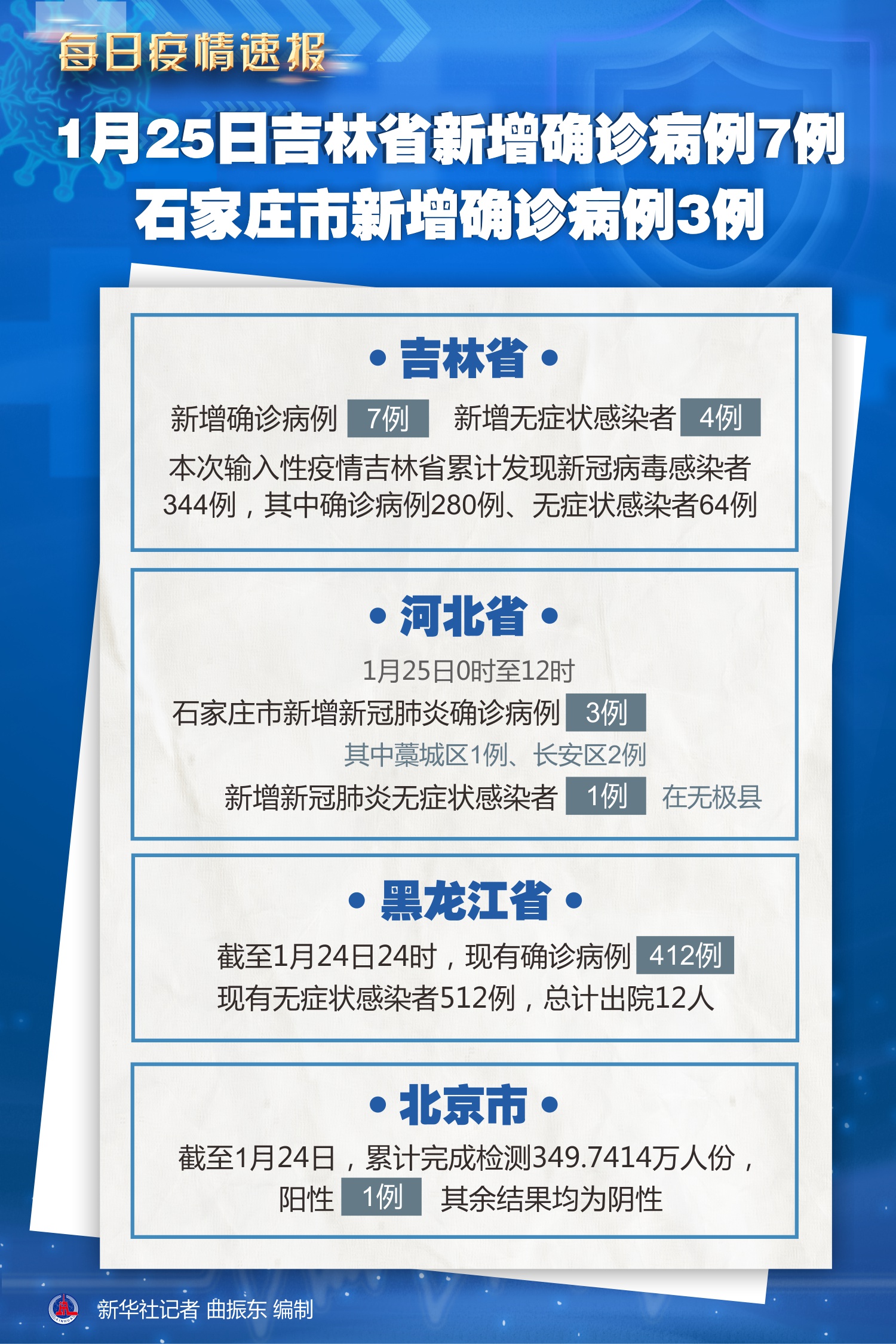 「31省区市新增确诊25例」〃31省区市新增确诊病例26例