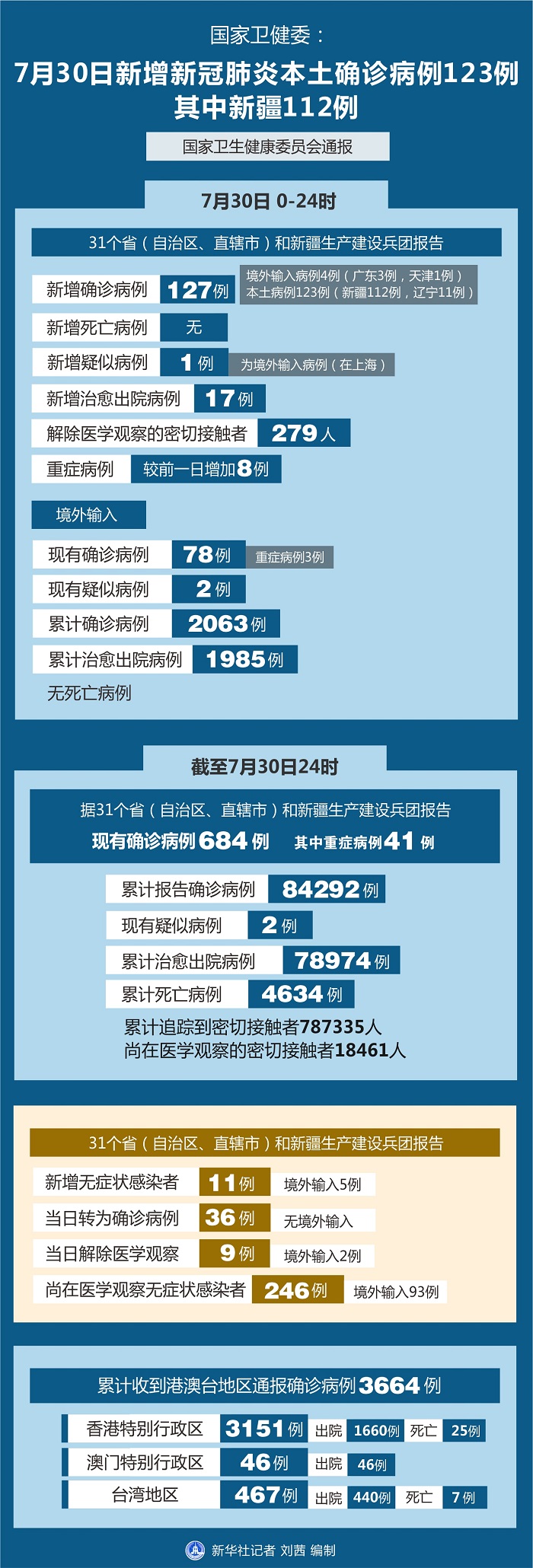 31省区市新增本土确诊20例,31省区市新增本土确诊病例30例-第3张图片