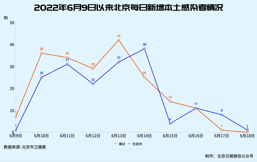 “北京新增本土30例感染者” 北京新增本土病例27例？-第1张图片