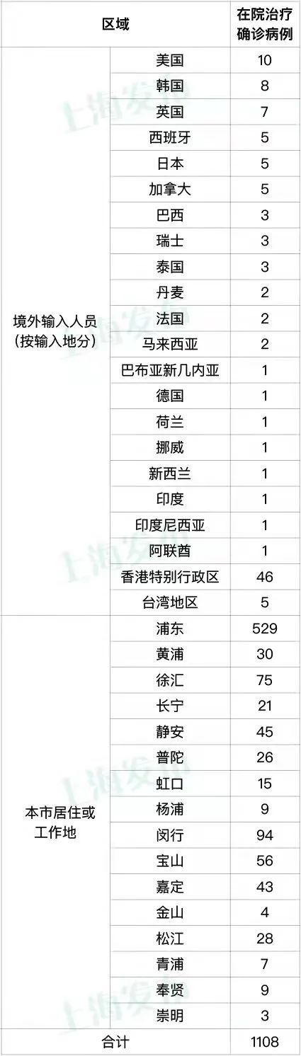 “上海昨日新增本土确诊2573例	” 上海新增2本地确诊行动轨迹？-第1张图片