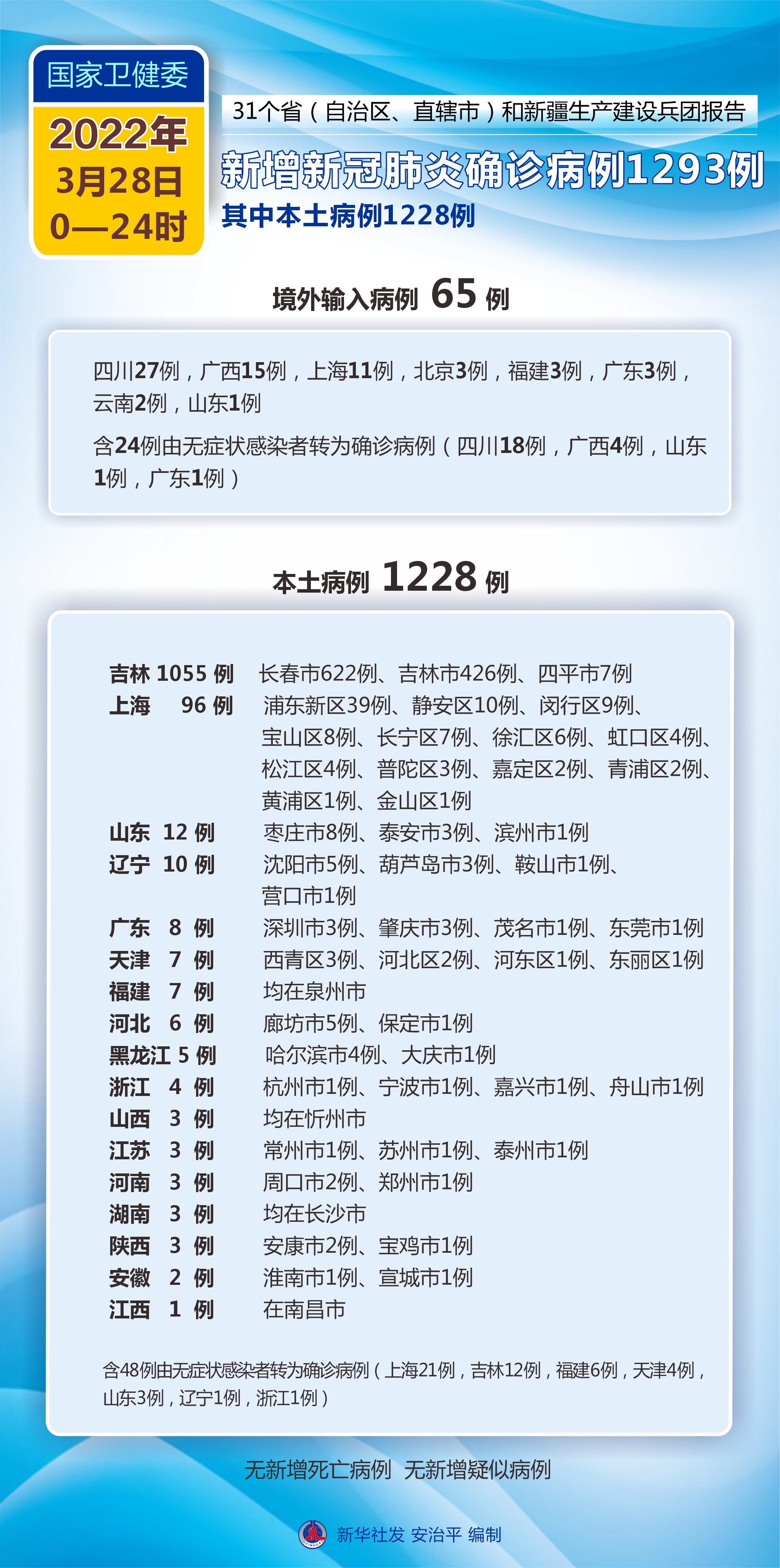 31省新增6例确诊-31省新增6例确诊 3例为本土病例-第2张图片