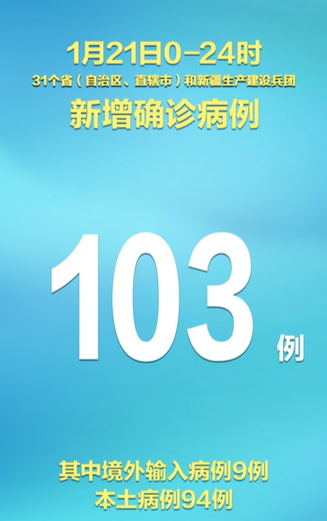 “31省区市新增本土确诊112例	” 31省区市新增确诊103例 本土94例？-第2张图片