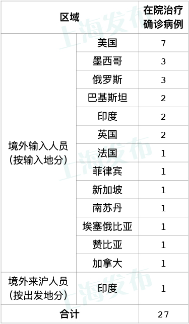 上海新增境外输入确诊8例的简单介绍