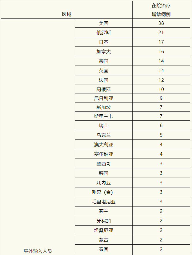 31省新增确诊12例均为境外输入,31省新增确诊8例 均为境外输入-第2张图片