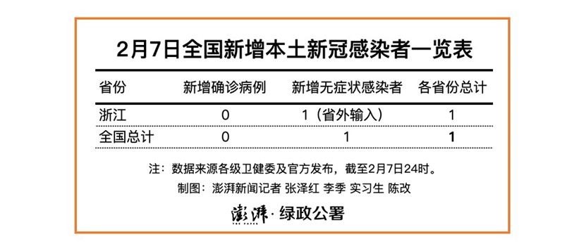 「31省新增3例确诊1例为本土病例」〃31省新增3例确诊1例为本土病例是哪里的-第3张图片