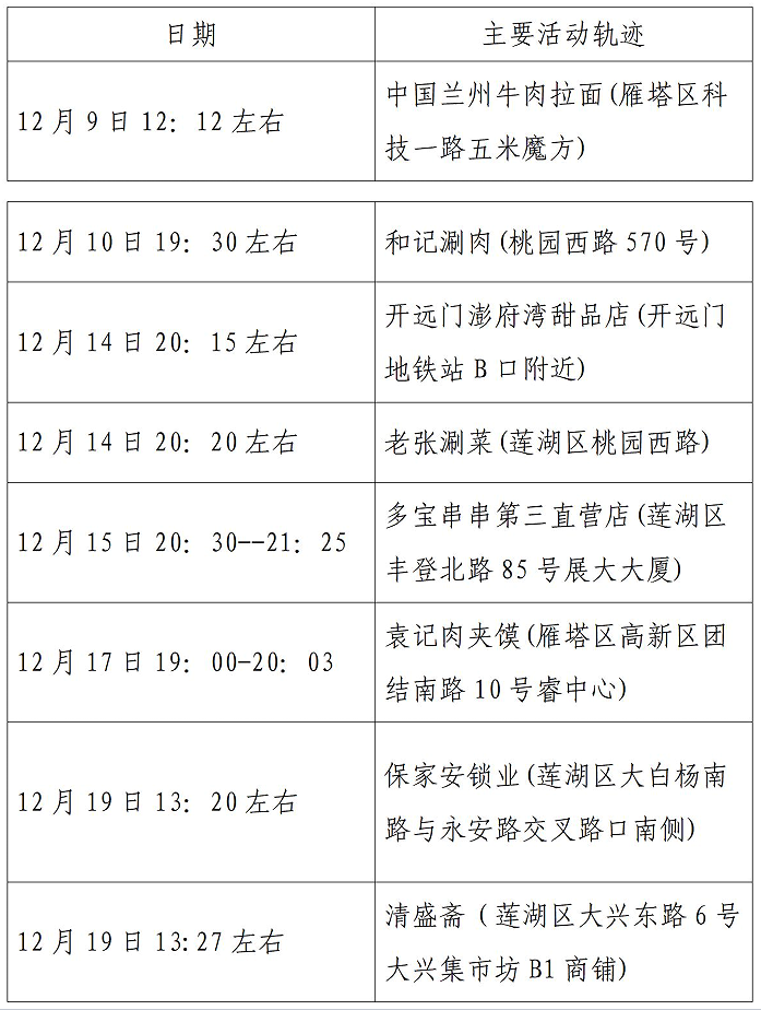 西安疫情新增情况︰(西安疫情新增情况通报)-第1张图片