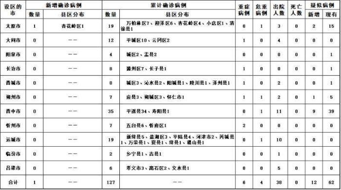 “31省份新增本土确诊127例天津18例	” 31省新增18例确诊本土1例在天津？-第2张图片