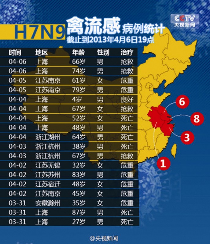 上海新增死亡6例-上海新增感染人数-第3张图片