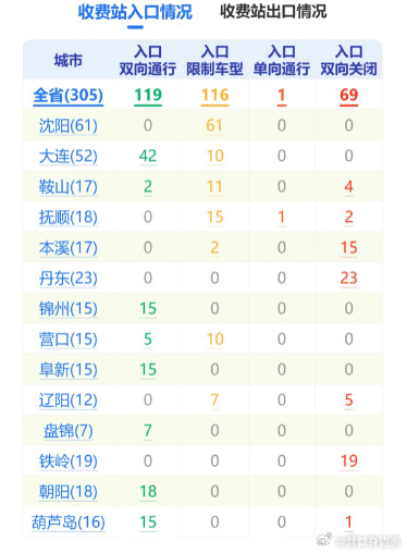 “辽宁疫情最新数据消息今天新增	” 辽宁疫情最新公布？-第2张图片