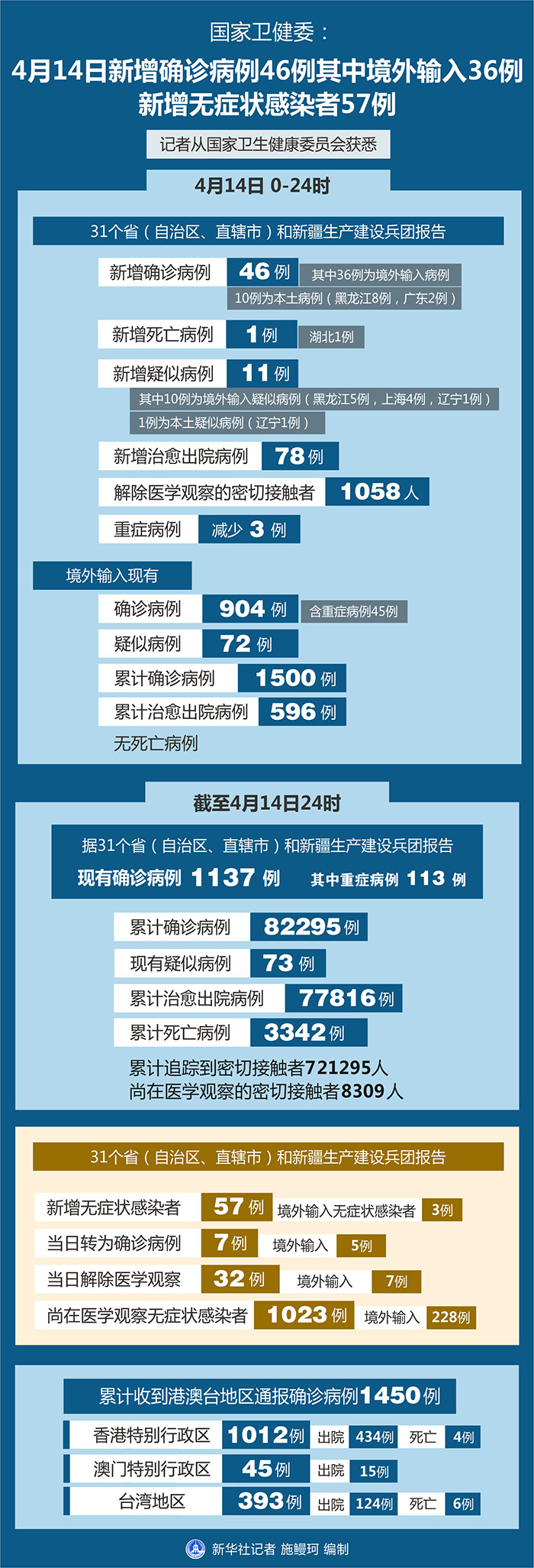 31省新增确诊10例均为境外输入︰(31省份新增确诊21例均为境外输入)-第3张图片
