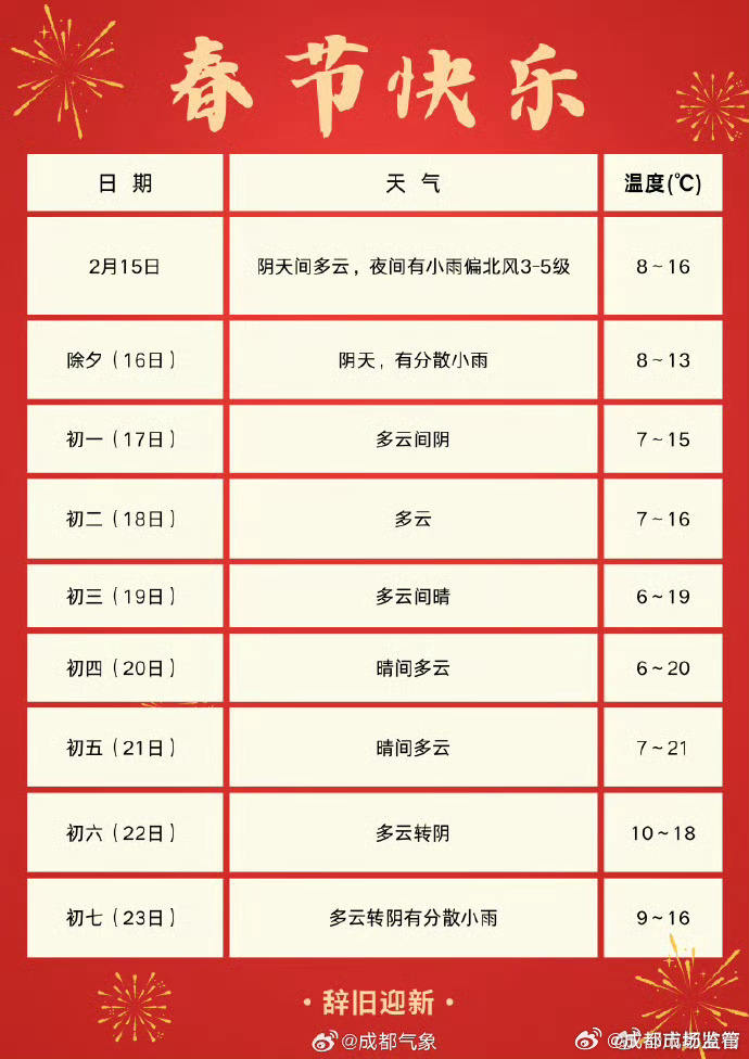 【成都疫情/西安天气预报15天天气查询最新成都疫情】-第1张图片