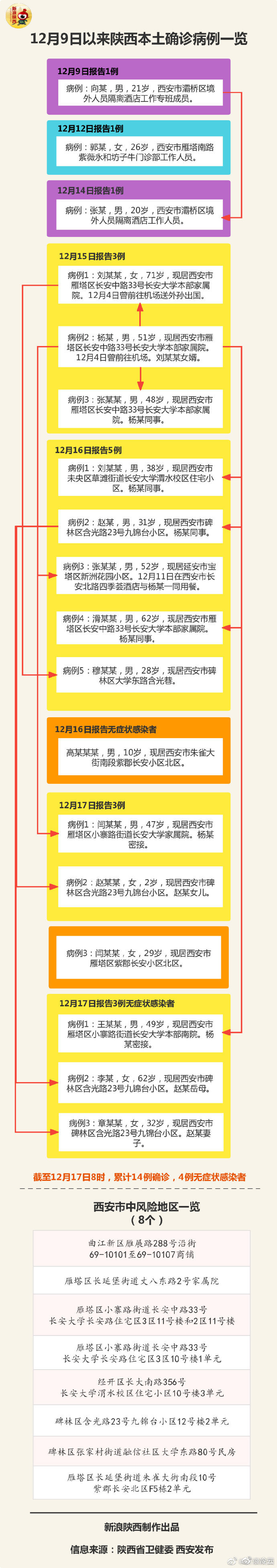 “西安今天最新疫情	” 西安今天疫情新增人数？-第1张图片